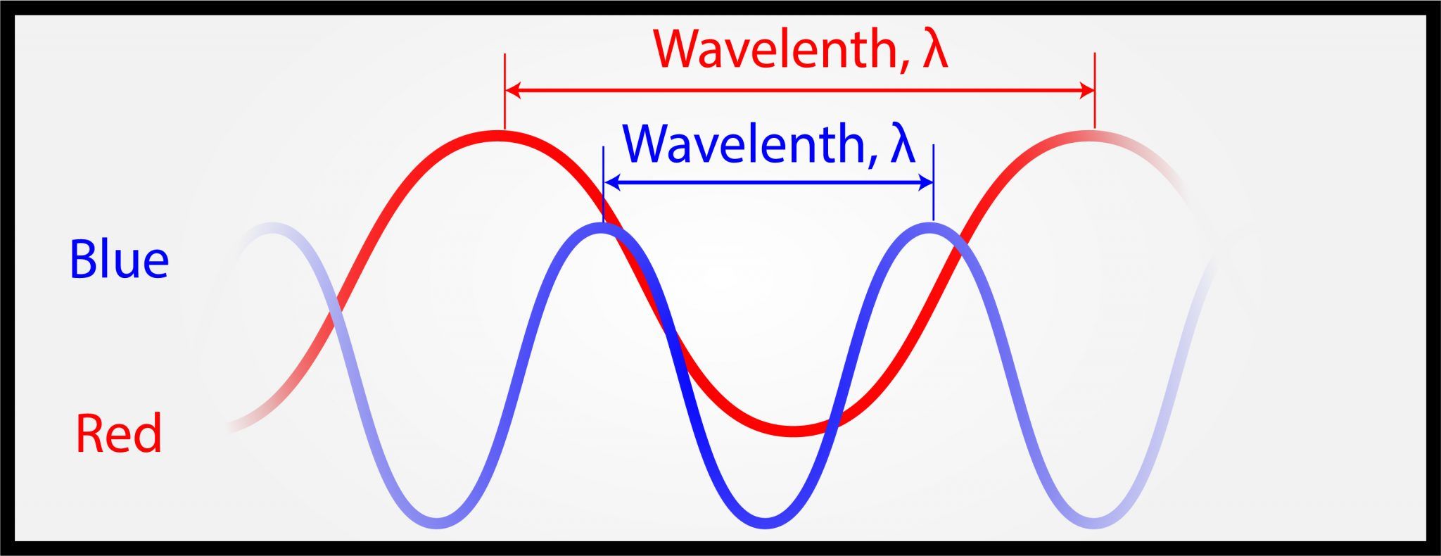 blue and red waves