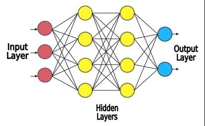 A neural network