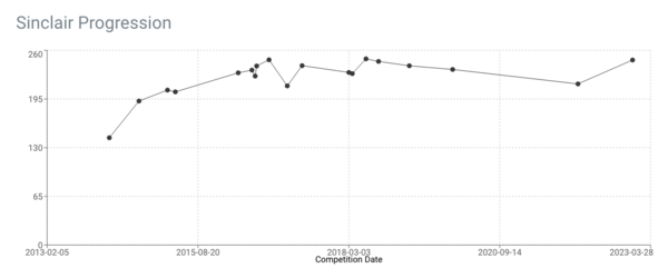 Graph showing a plateau